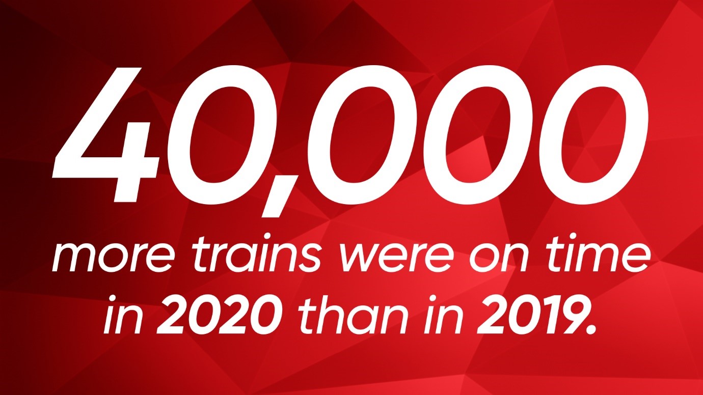 '40,000 more trains were on time in 2020 than in 2019' written in white text on red background