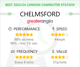 Chelmsford station achieved best 2023/24 London commuter station. 5 out of 5 star for performance and frequency. 4.5 out of 5 star for speed. 4 out of 5 star for value.