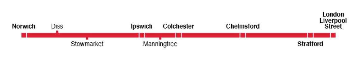 Greater Anglia's intercity services call at Norwich, Diss, Stowmarket, Ipswich, Manningtree, Colchester, Chelmsford, Stratford and London Liverpool Street.